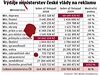 V�t�ina ministerstev reklamní investice omezila, p�esto v�ak celkový po�et vládních výdaj� stoupl. | na serveru Lidovky.cz | aktu�ln� zpr�vy